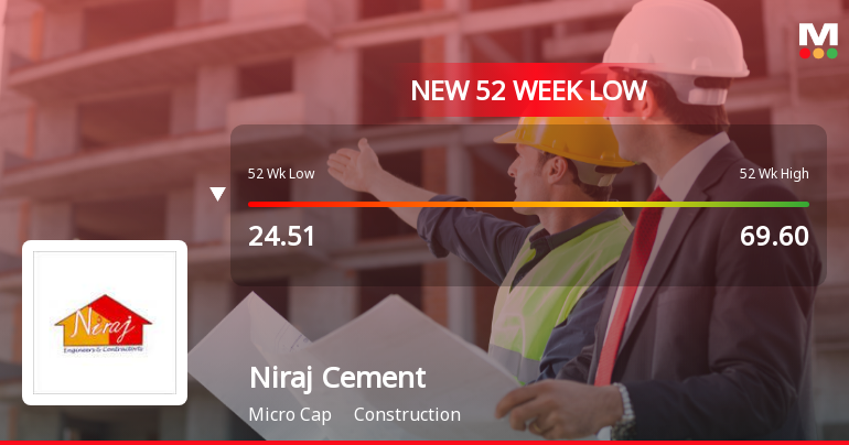 Niraj Cement Structurals Ltd Falls to 52-Week Low of Rs 20.99 as Sell-Off Deepens