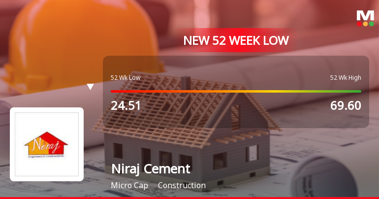 Niraj Cement Structurals Ltd Falls to 52-Week Low of Rs 20.76 as Sell-Off Deepens