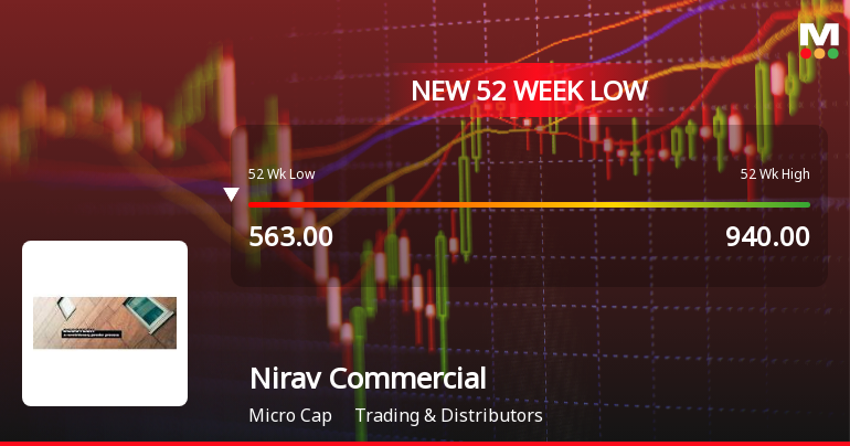 Nirav Commercials Ltd Falls to 52-Week Low of Rs 551 as Sell-Off Deepens