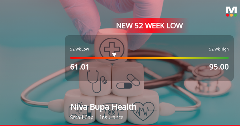 Niva Bupa Health Insurance Company Ltd Falls to 52-Week Low Amid Market Downturn