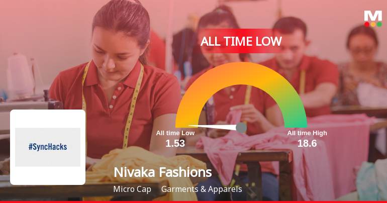 Nivaka Fashions Ltd Slides to New All-Time Low Amid Prolonged Downtrend