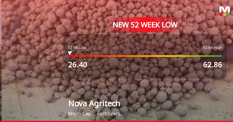 Nova Agritech Ltd Stock Hits 52-Week Low Amid Continued Downtrend