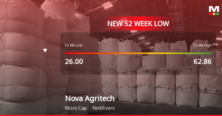 Nova Agritech Ltd Falls to 52-Week Low of Rs 21 as Sell-Off Deepens