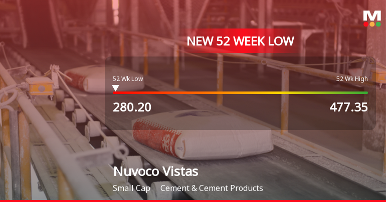 Nuvoco Vistas Corporation Ltd Falls to 52-Week Low of Rs 279.75 Amid Prolonged Downtrend