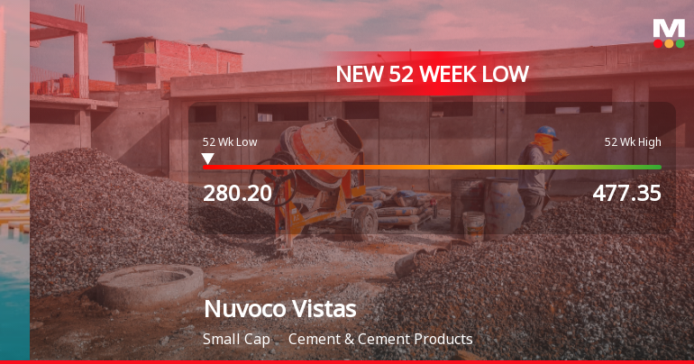 Nuvoco Vistas Corporation Ltd Falls to 52-Week Low of Rs 279.75 as Sell-Off Deepens
