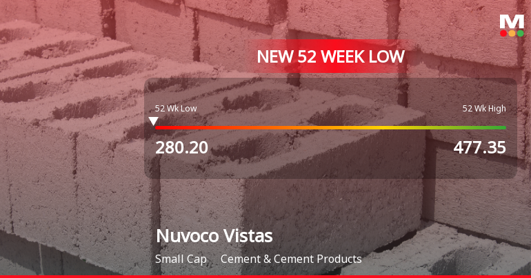 Nuvoco Vistas Corporation Ltd Falls to 52-Week Low of Rs 276.3 as Sell-Off Deepens