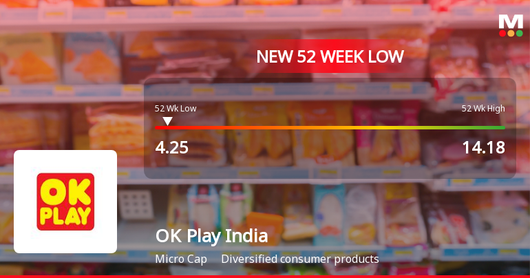 OK Play India Ltd Stock Falls to 52-Week Low of Rs.4.25