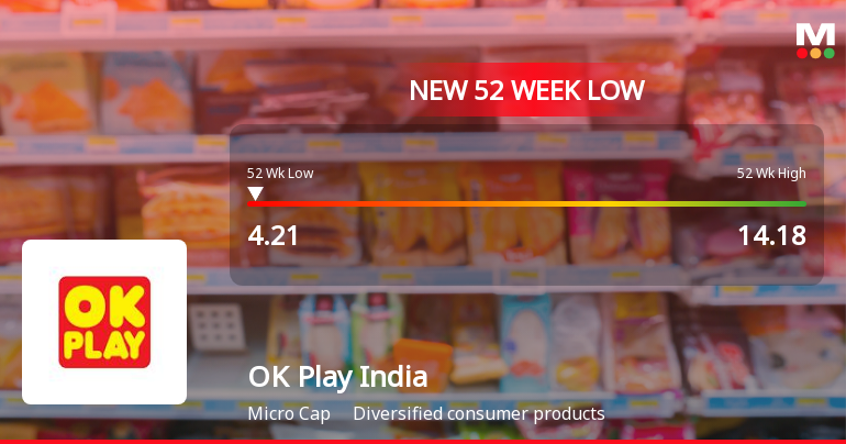 OK Play India Ltd Stock Hits 52-Week Low at Rs.4.21