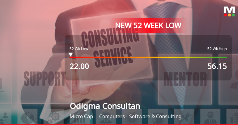 Odigma Consultancy Solutions Ltd Falls to 52-Week Low of Rs.22