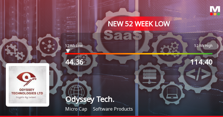 Odyssey Technologies Ltd Falls to 52-Week Low of Rs.44.36
