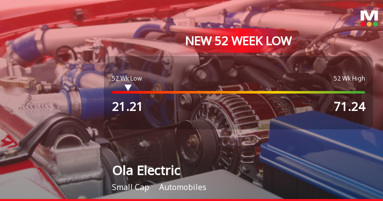 Ola Electric Mobility Ltd Stock Falls to 52-Week Low Amid Market Volatility