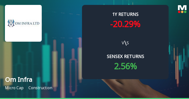 Om Infra Ltd Technical Momentum Shifts Amid Mixed Market Signals