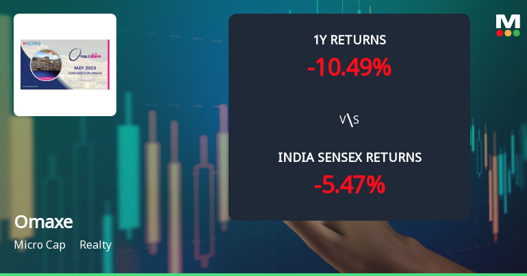 Omaxe Ltd Faces Bearish Momentum Amid Technical Downturn and Market Pressure