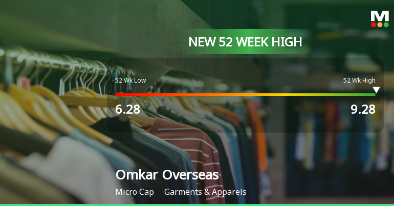 Omkar Overseas Ltd Hits New 52-Week High at Rs.9.28
