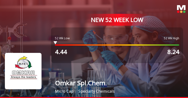 Omkar Speciality Chemicals Ltd Falls to 52-Week Low of Rs.4.44