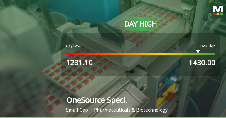 OneSource Specialty Pharma Ltd Surges 8.07% to Day's High of Rs 1375.2 — Outperforms Sector by 1.35 Percentage Points