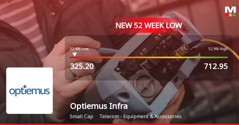 Optiemus Infracom Ltd Falls to 52-Week Low of Rs.325.2 Amidst Weak Financial Metrics
