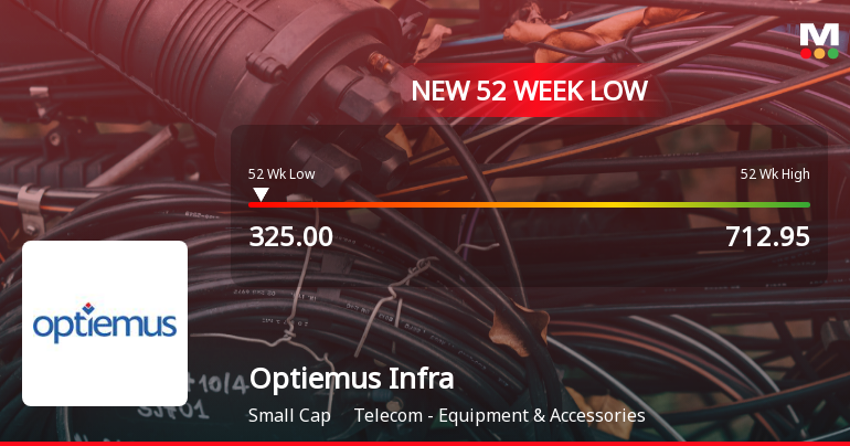 Optiemus Infracom Ltd Falls to 52-Week Low Amidst Continued Downtrend