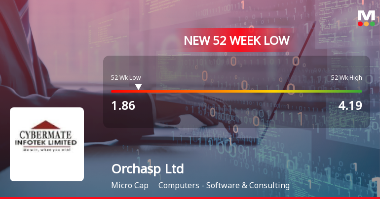 Orchasp Ltd Stock Falls to 52-Week Low of Rs.1.86 Amid Continued Downtrend