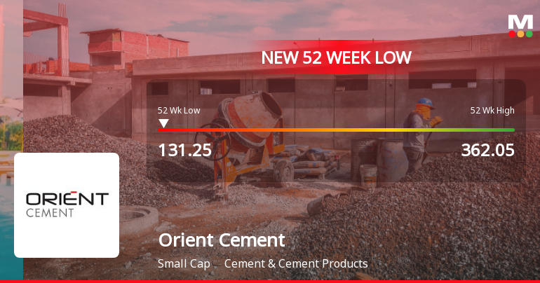 Orient Cement Ltd. Falls to 52-Week Low of Rs.131.25 Amid Market Pressures