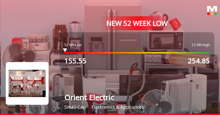 Orient Electric Ltd Falls to 52-Week Low of Rs 154.9 as Sell-Off Deepens