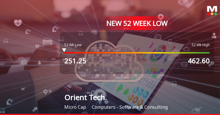 Markets Rally, But Orient Technologies Ltd Sinks to 52-Week Low in Stock-Specific Sell-Off