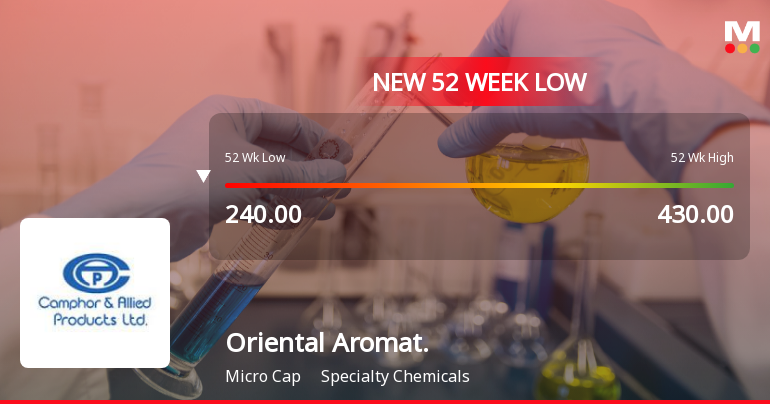 Oriental Aromatics Ltd Falls to 52-Week Low of Rs 227.05 as Sell-Off Deepens