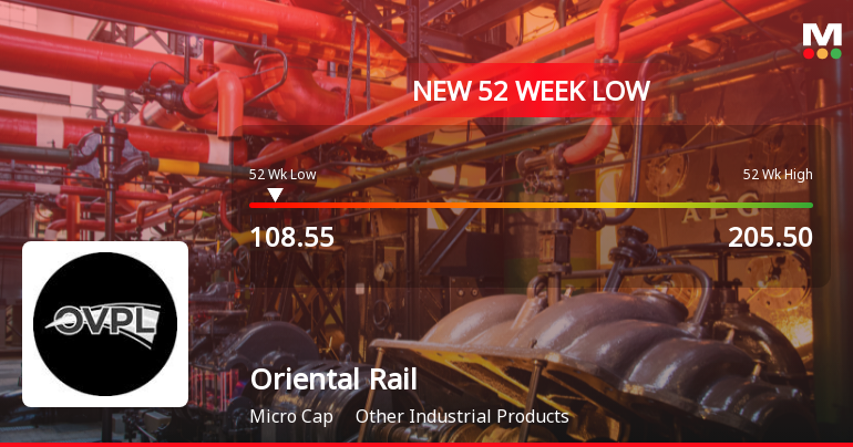 Oriental Rail Infrastructure Ltd Hits 52-Week Low Amidst Continued Downtrend