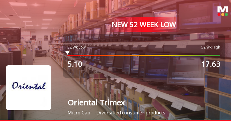 Markets Rally, But Oriental Trimex Ltd Sinks to 52-Week Low in Stock-Specific Sell-Off