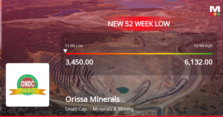 Orissa Minerals Development Company Ltd Falls to 52-Week Low of Rs 3,438.05