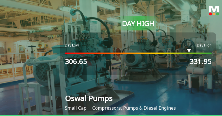 Oswal Pumps Ltd Surges 7.97% to Day's High of Rs 326.95 — Outperforms Sector by 5.44 Percentage Points