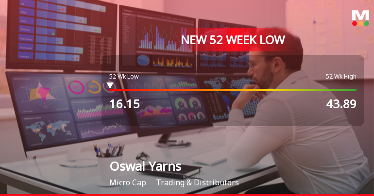Oswal Yarns Ltd Falls to 52-Week Low Amid Continued Downtrend