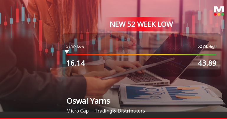 Oswal Yarns Ltd Falls to 52-Week Low of Rs.16.14 Amid Continued Downtrend