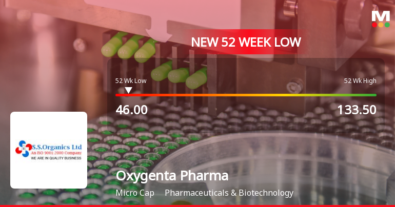 Oxygenta Pharmaceutical Ltd Stock Falls to 52-Week Low of Rs.46