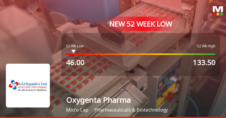 Oxygenta Pharmaceutical Ltd Stock Falls to 52-Week Low of Rs.46