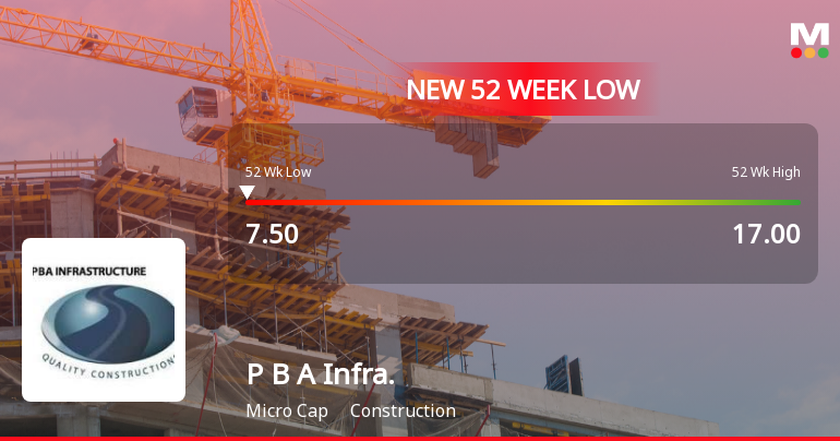 P B A Infrastructure Ltd Stock Hits 52-Week Low Amid Continued Downtrend