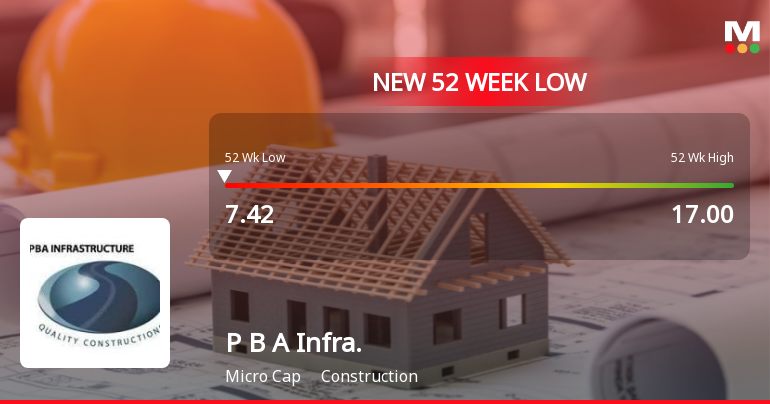 P B A Infrastructure Ltd Falls to 52-Week Low of Rs 7.07 as Sell-Off Deepens