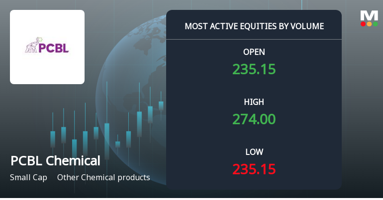 PCBL Chemical Ltd Sees Exceptional Volume Surge Amid Strong Price Rally