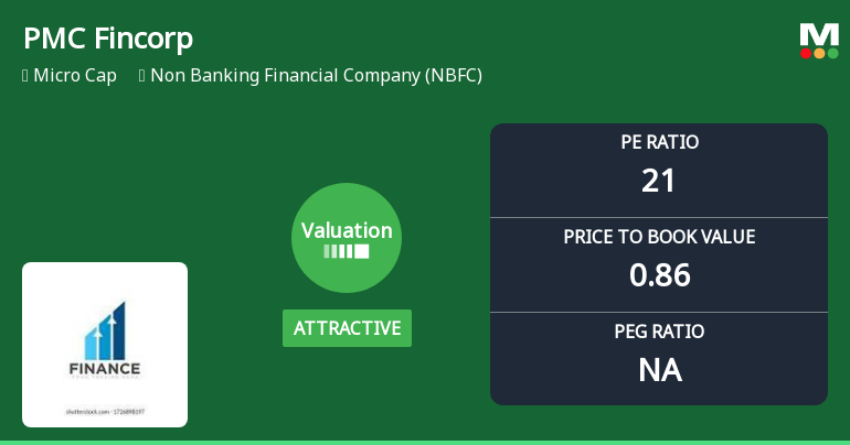 PMC Fincorp Ltd Valuation Shifts Signal Renewed Price Attractiveness Amid Mixed Returns