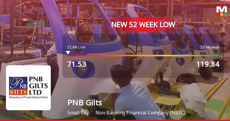 PNB Gilts Ltd Falls to 52-Week Low Amid Market Downturn