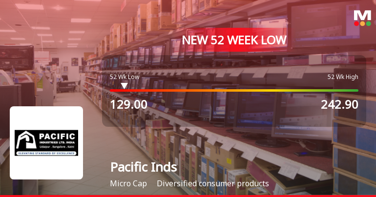 Pacific Industries Ltd Falls to 52-Week Low of Rs.129 Amid Continued Downtrend