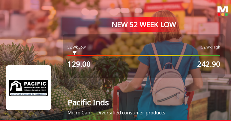 Pacific Industries Ltd Falls to 52-Week Low of Rs.128.25