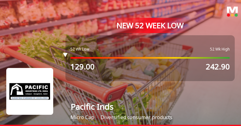 Pacific Industries Ltd Falls to 52-Week Low of Rs 125 as Sell-Off Deepens