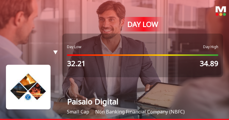 Paisalo Digital Ltd Hits Intraday Low Amid Price Pressure on 23 Mar 2026
