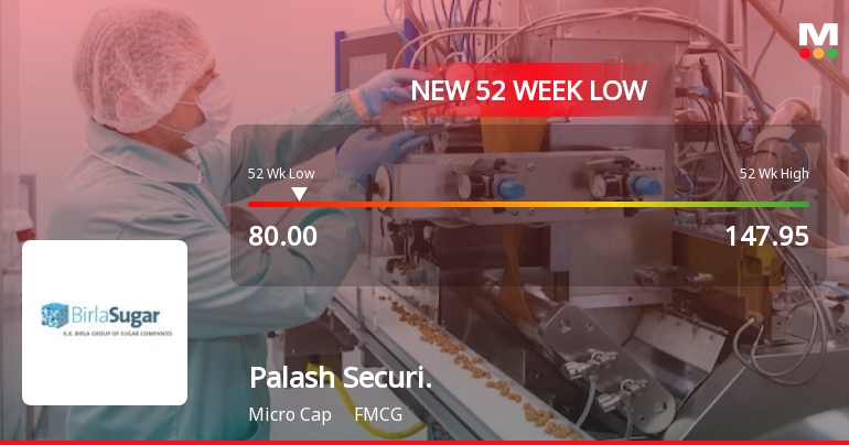 Palash Securities Ltd Stock Hits 52-Week Low Amidst Weak Fundamentals