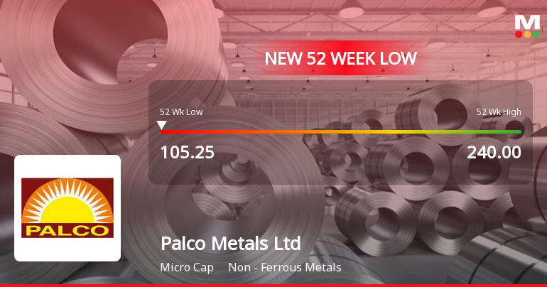 Palco Metals Ltd Falls to 52-Week Low of Rs.106 Amid Market Underperformance