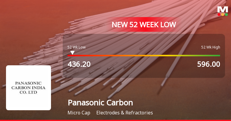 Panasonic Carbon India Company Ltd. Stock Hits 52-Week Low at Rs.436.2