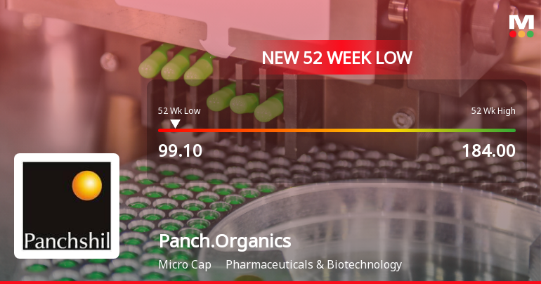 Panchsheel Organics Ltd Falls to 52-Week Low of Rs.99.1 Amid Continued Underperformance