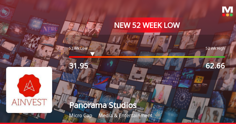 Panorama Studios International Ltd Falls to 52-Week Low of Rs.31.95