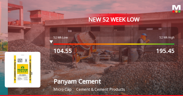 Panyam Cements & Mineral Industries Ltd Falls to 52-Week Low of Rs 102.7 as Sell-Off Deepens
